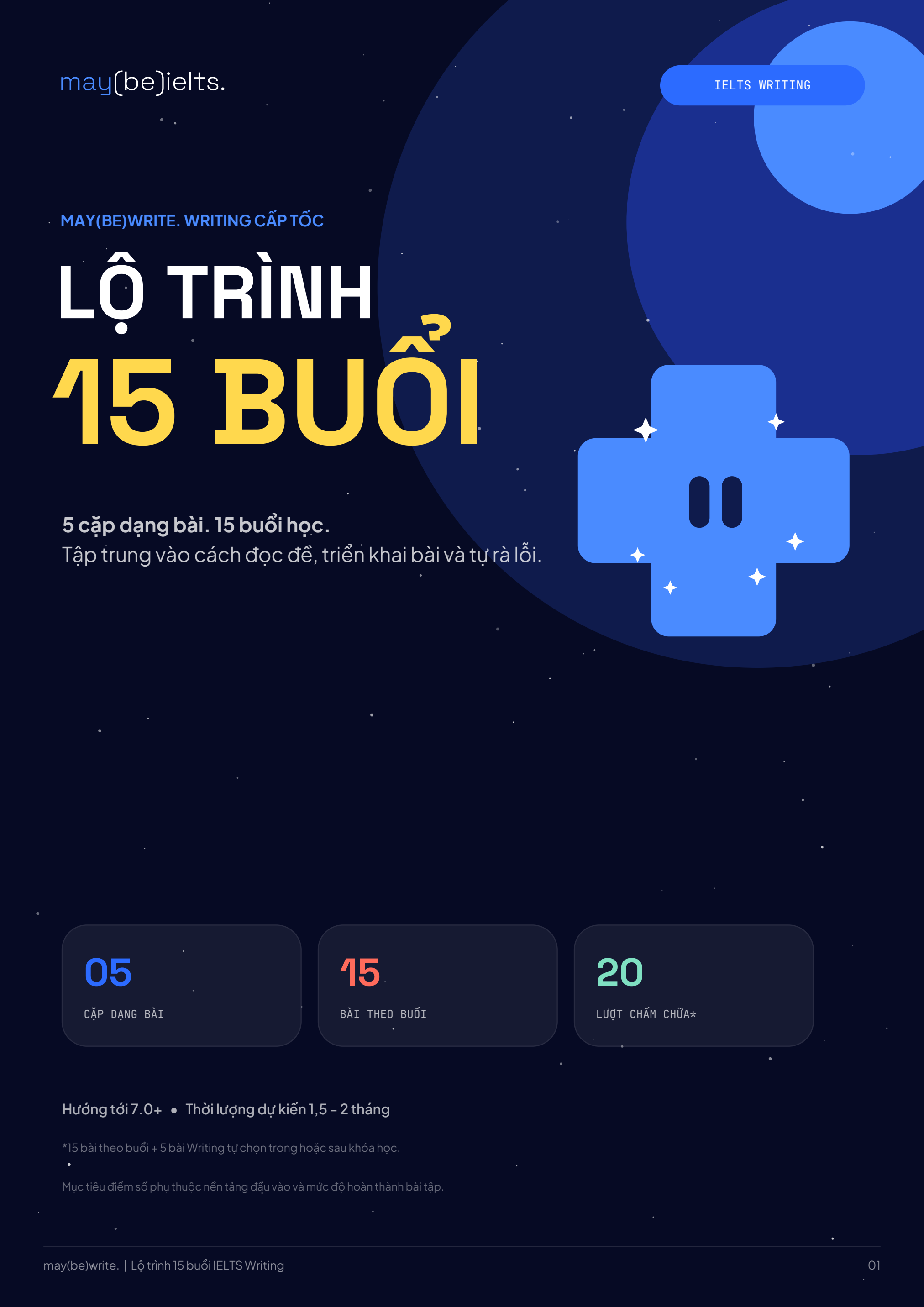 Lộ trình 15 buổi IELTS Writing: 5 cặp dạng bài, 20 lượt chấm chữa.
