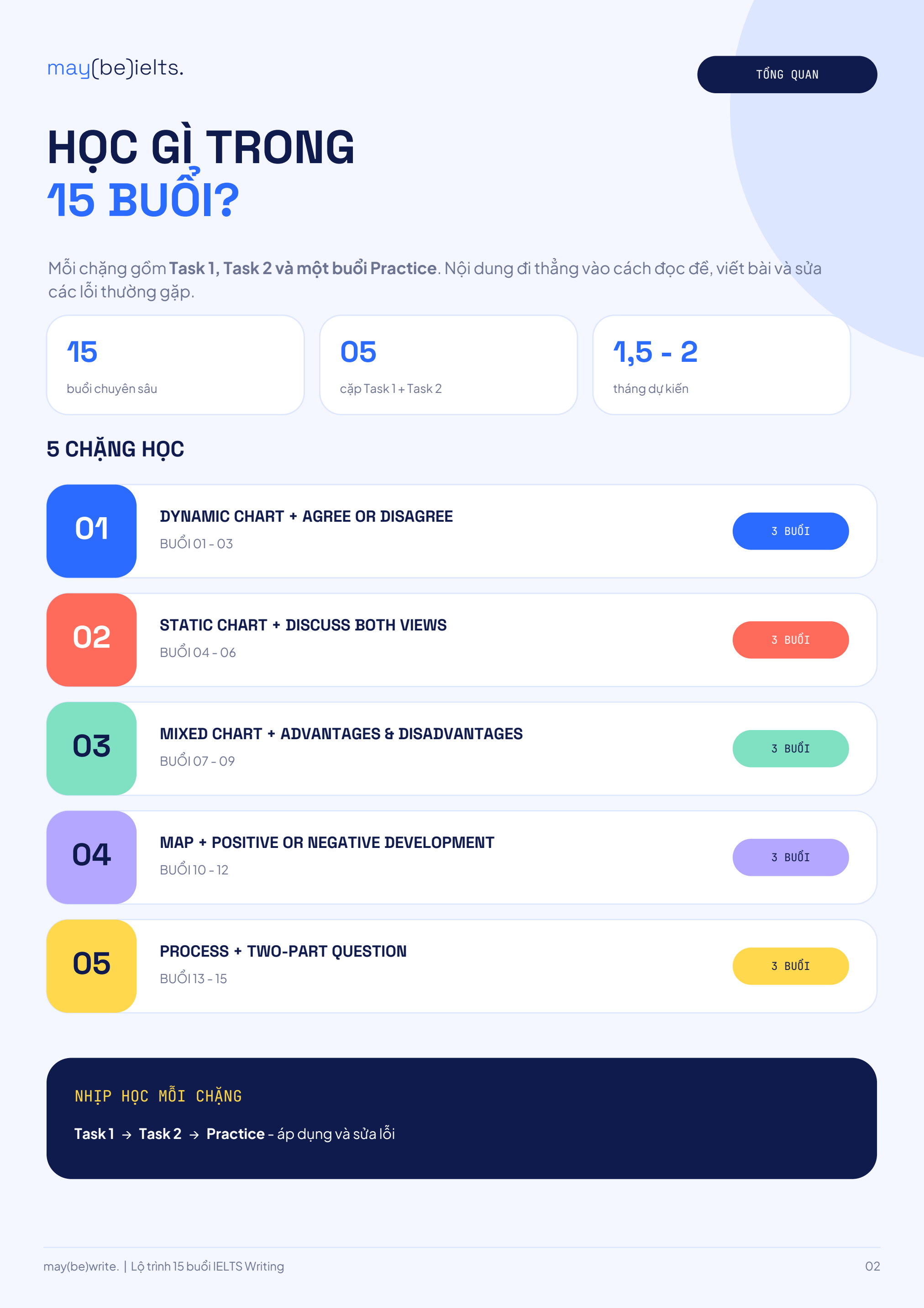 Tổng quan 5 chặng: Dynamic Chart, Static Chart, Mixed Chart, Map và Process, kết hợp Task 2 và Practice.